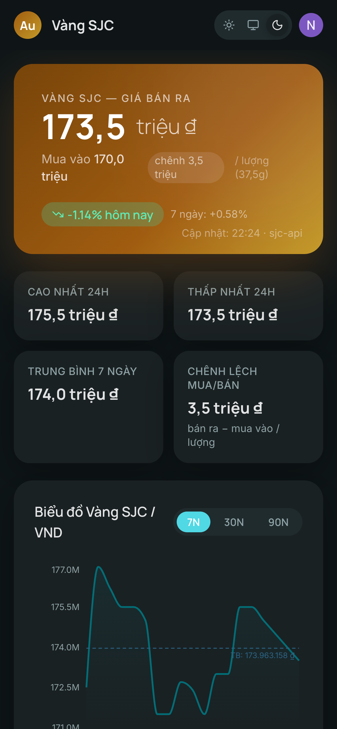 Gold price and market dashboard on mobile